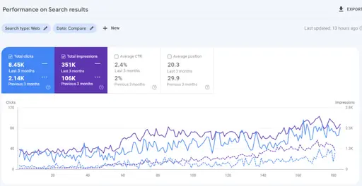 result for first SEO project