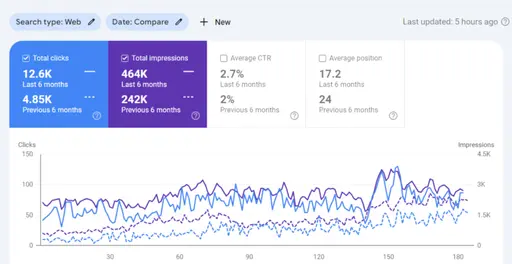 result for second SEO project